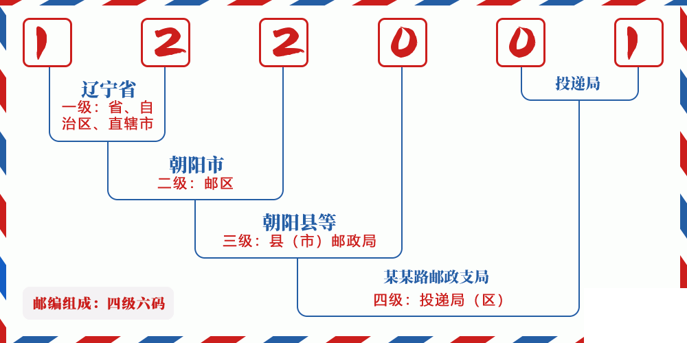 邮编122001含义