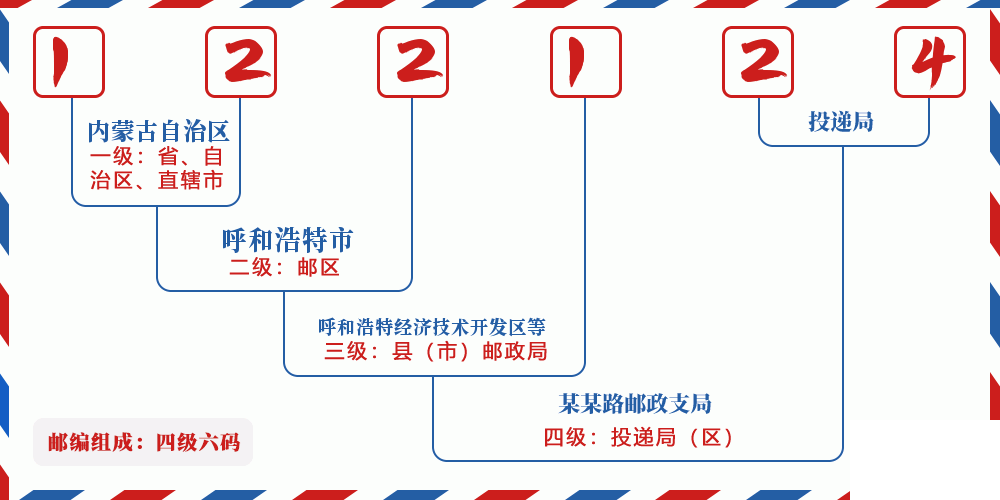 邮编122124含义