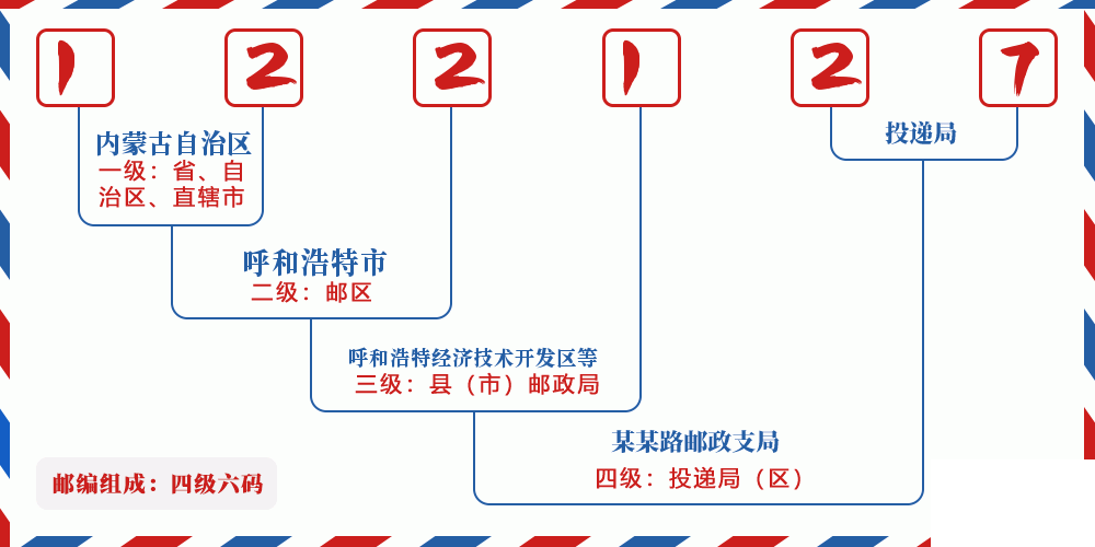 邮编122127含义