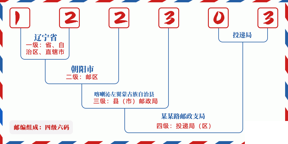 邮编122303含义
