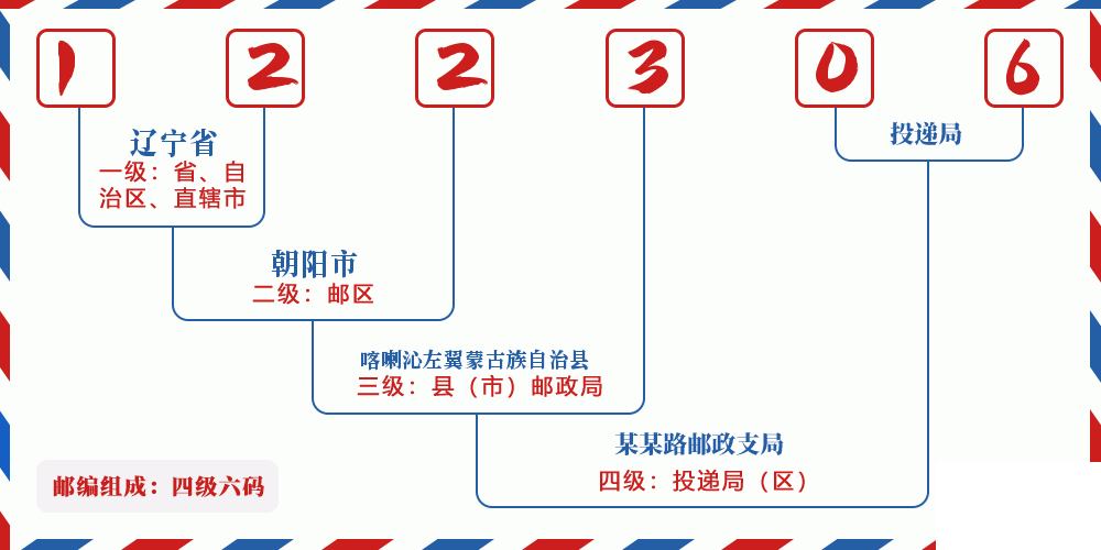 邮编122306含义