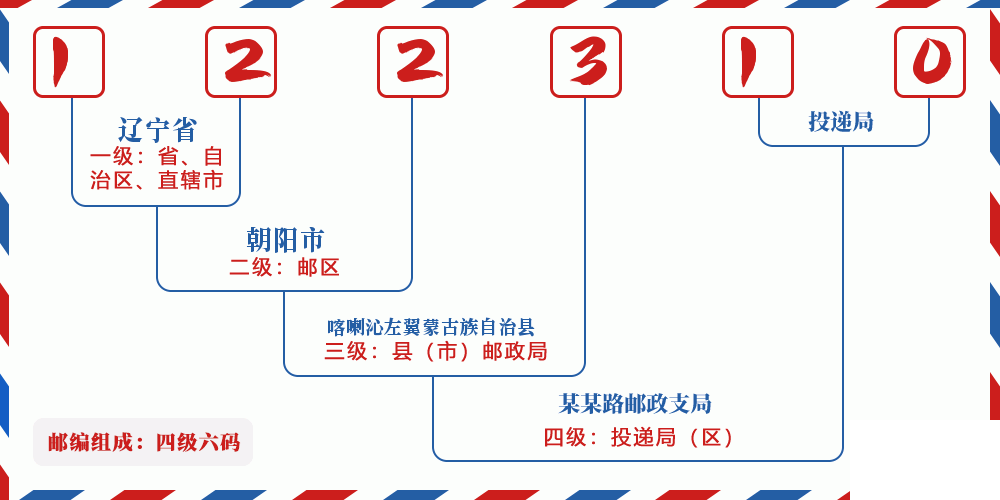 邮编122310含义