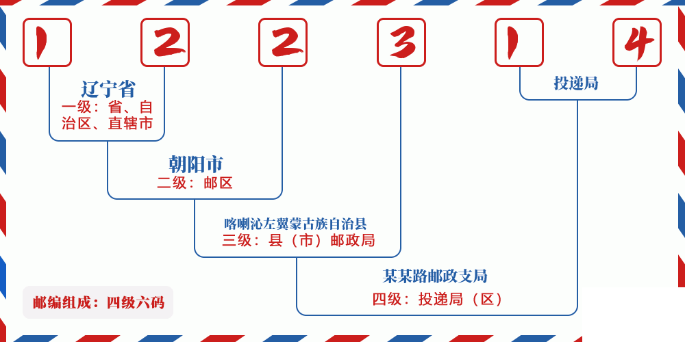 邮编122314含义