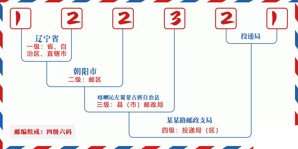 邮编122321含义