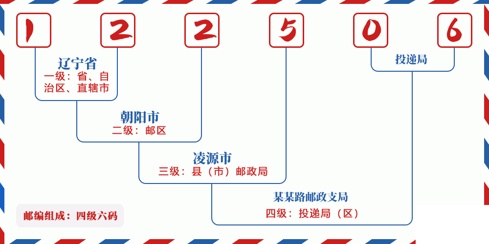 邮编122506含义