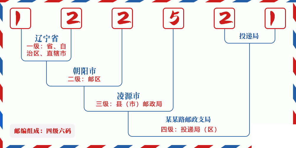 邮编122521含义