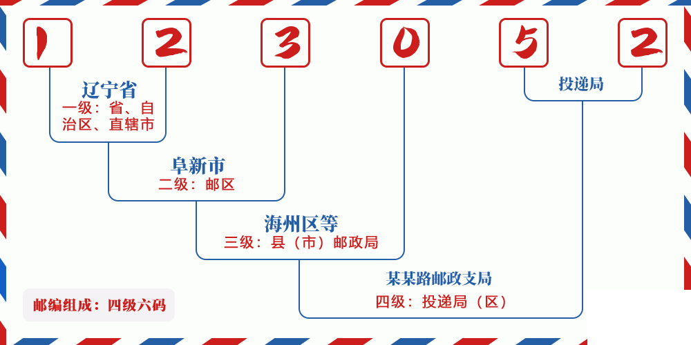 邮编123052含义