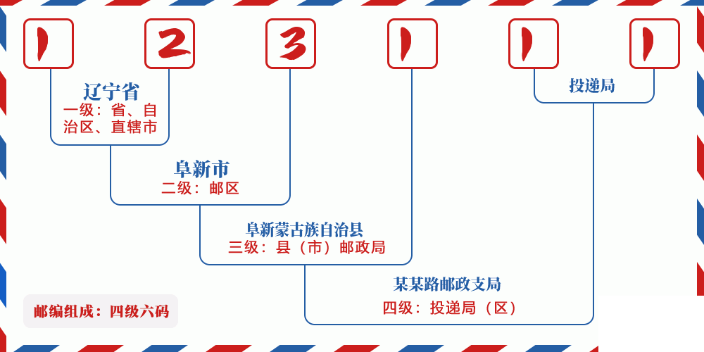 邮编123111含义