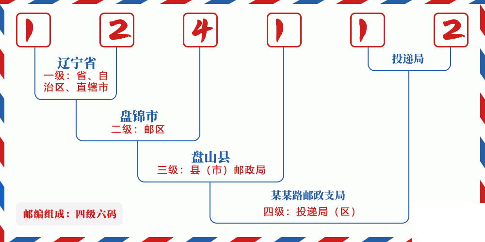 邮编124112含义