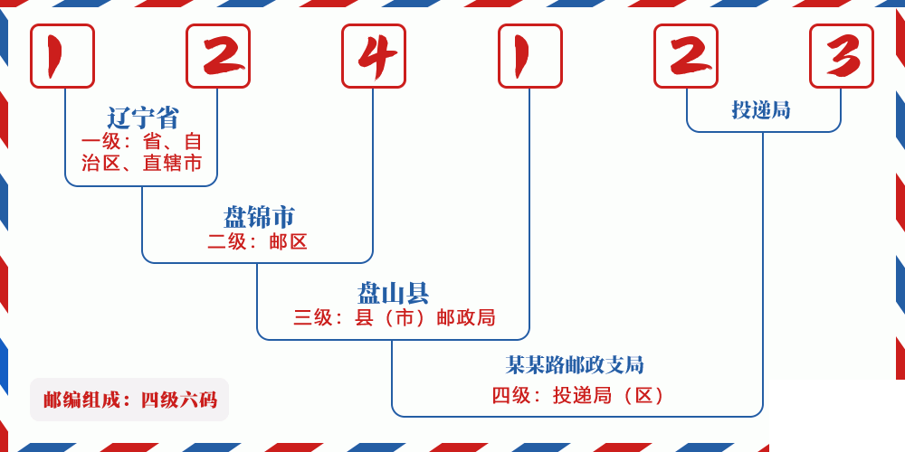 邮编124123含义