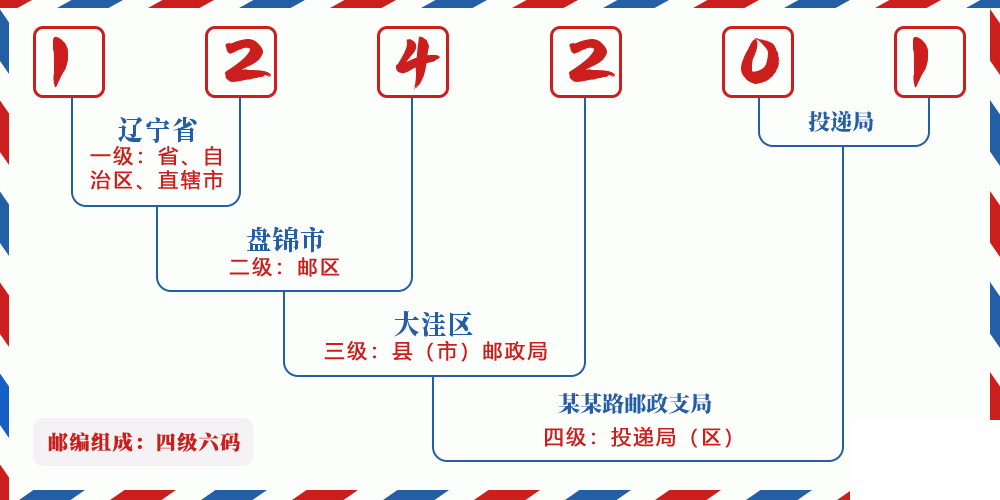 邮编124201含义