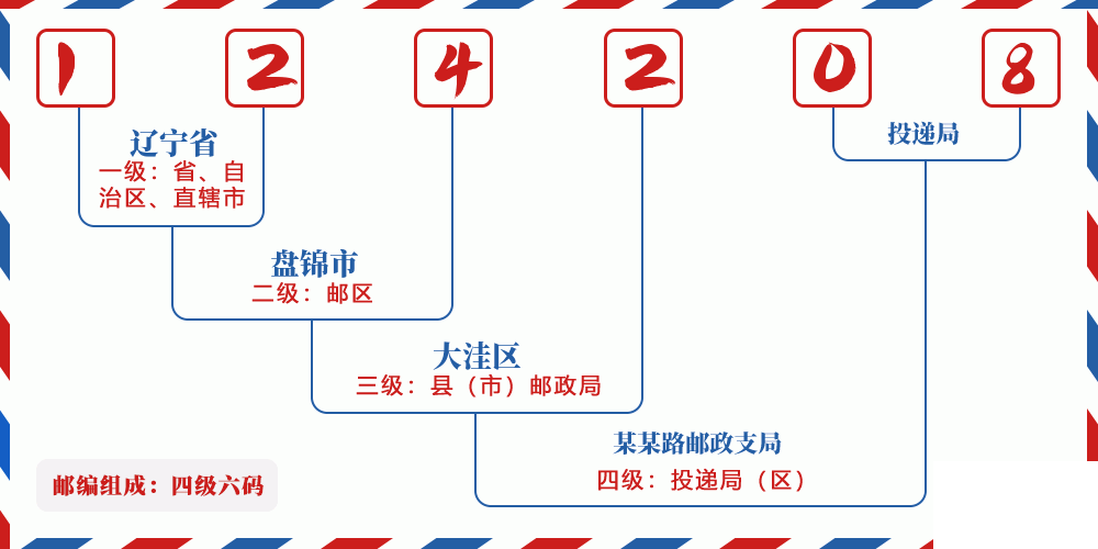 邮编124208含义