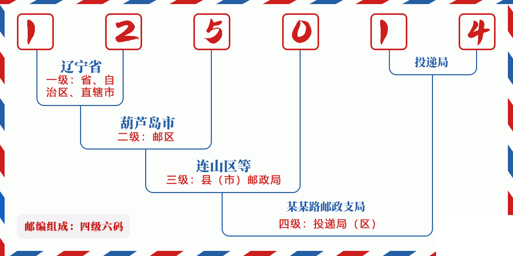 邮编125014含义