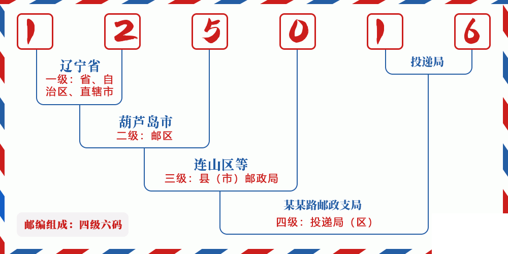 邮编125016含义