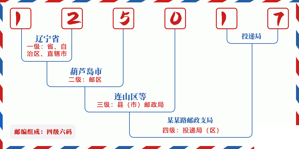 邮编125017含义
