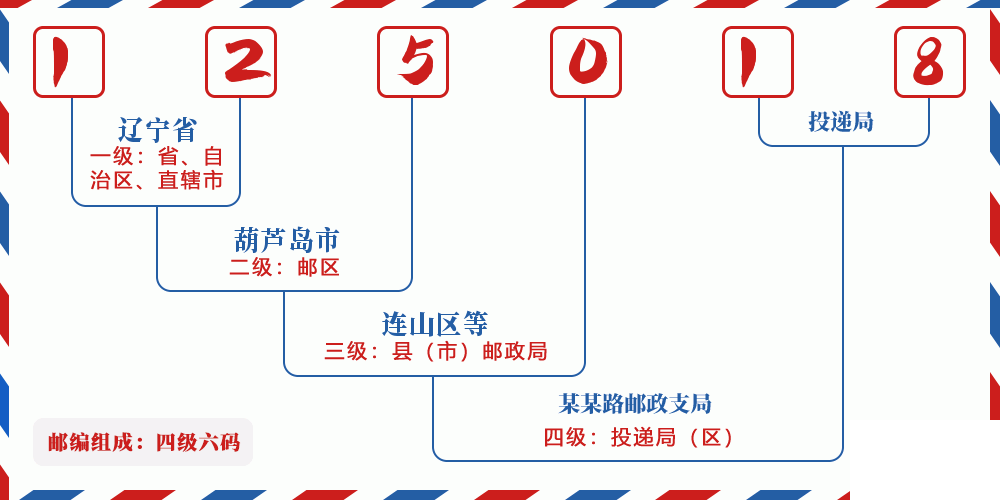邮编125018含义