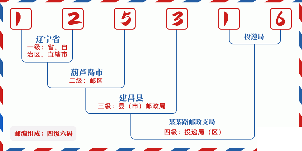 邮编125316含义