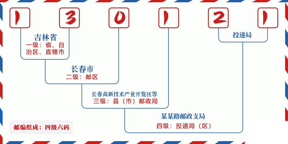 邮编130121含义
