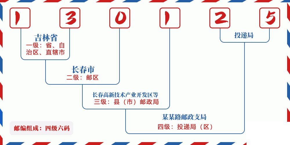 邮编130125含义
