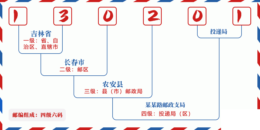 邮编130201含义
