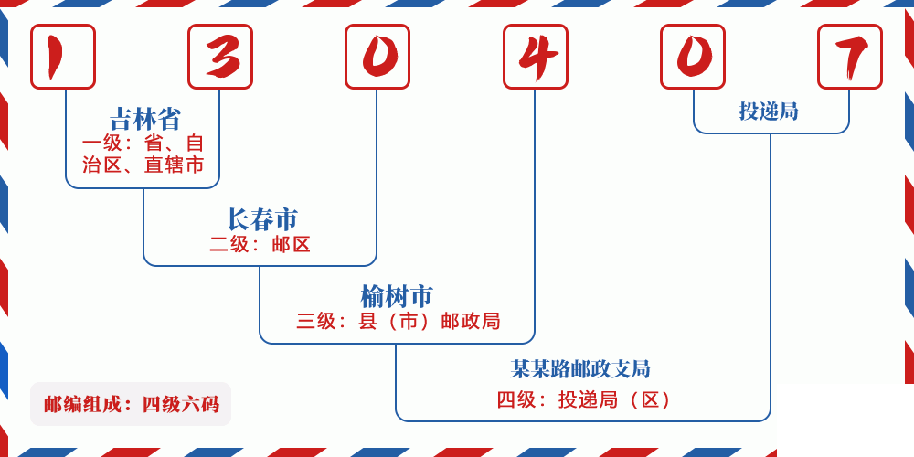邮编130407含义