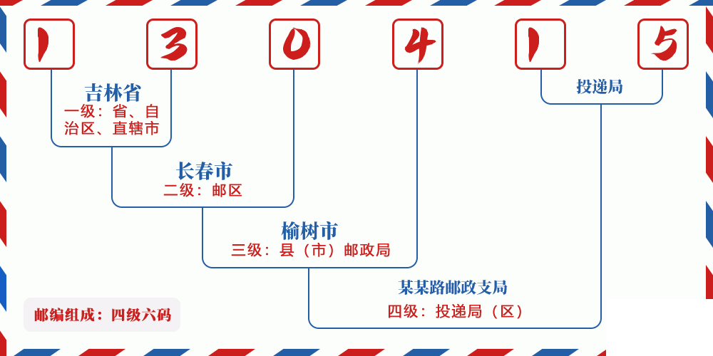 邮编130415含义