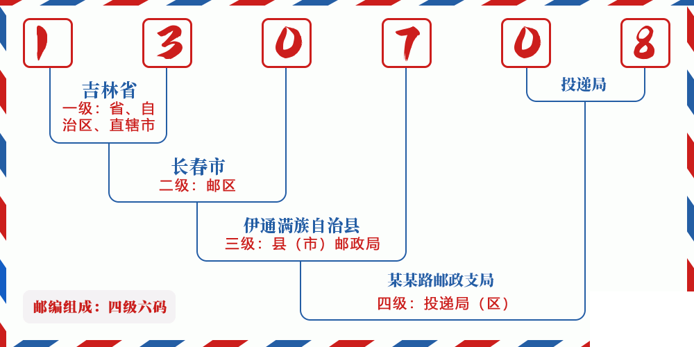 邮编130708含义