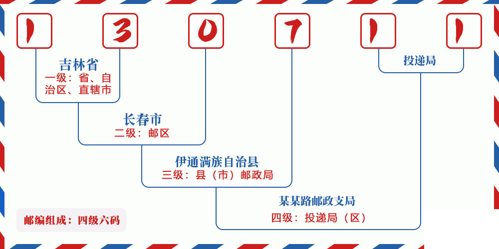 邮编130711含义