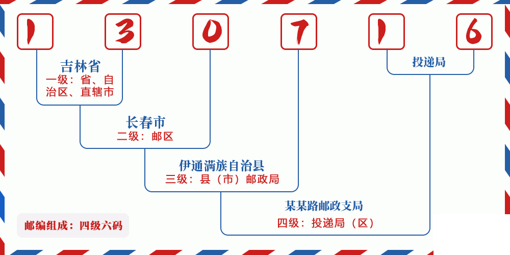 邮编130716含义