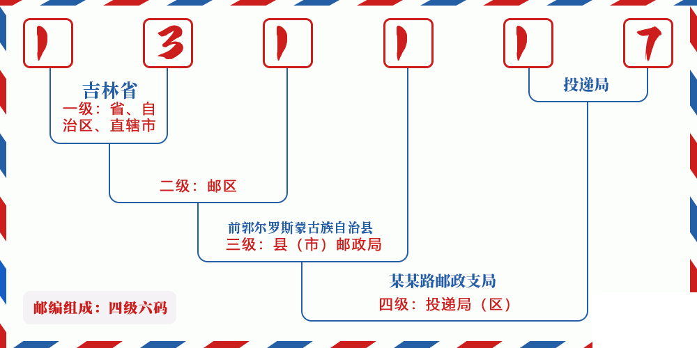 邮编131117含义