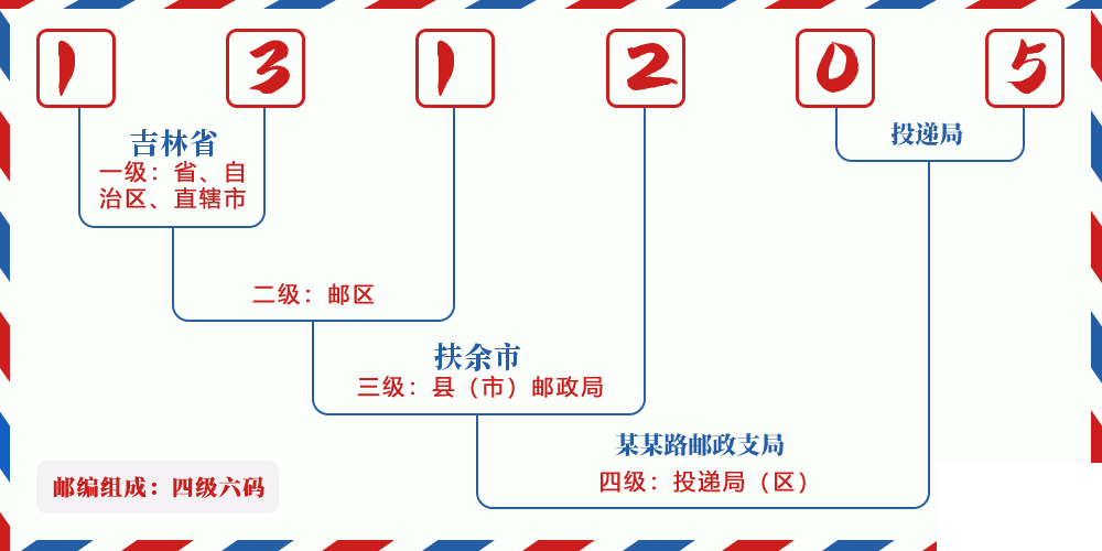 邮编131205含义