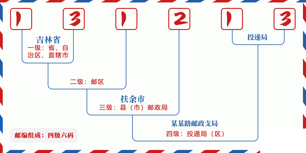 邮编131213含义