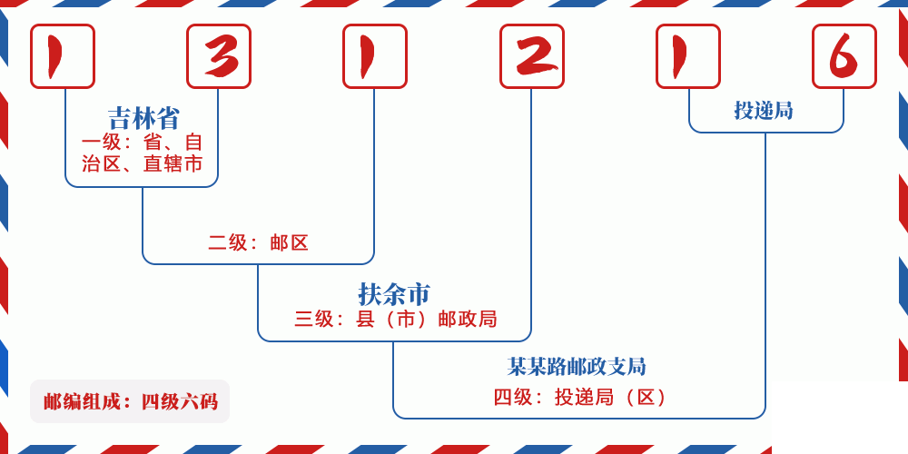 邮编131216含义