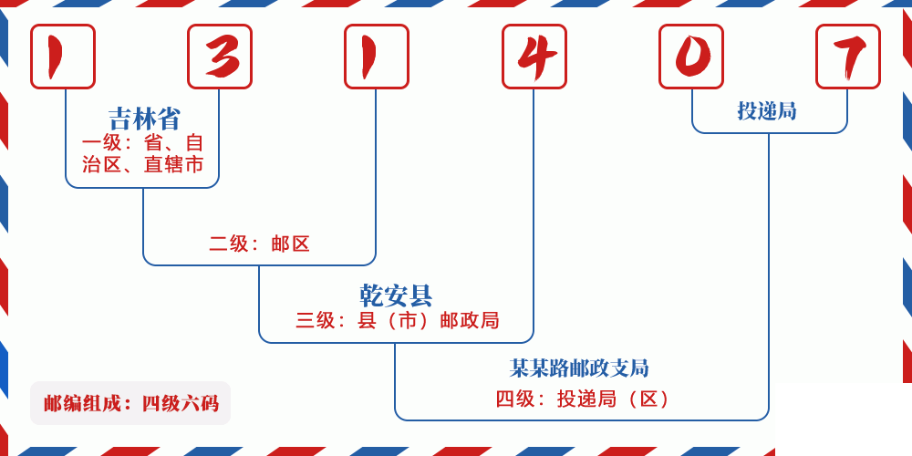 邮编131407含义
