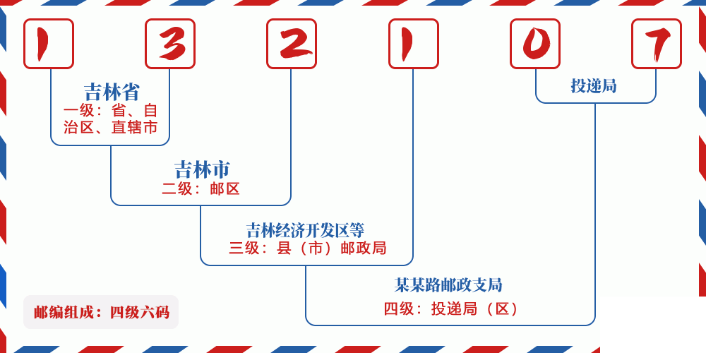 邮编132107含义