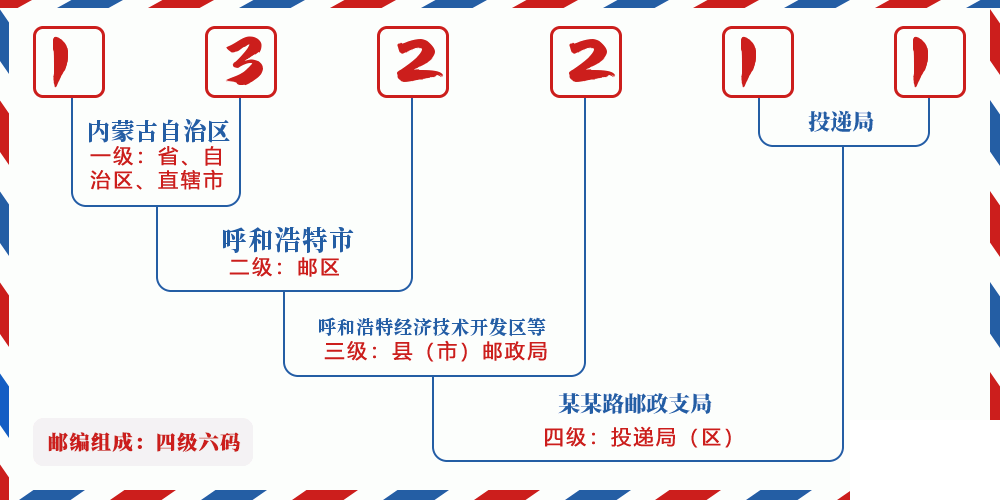 邮编132211含义