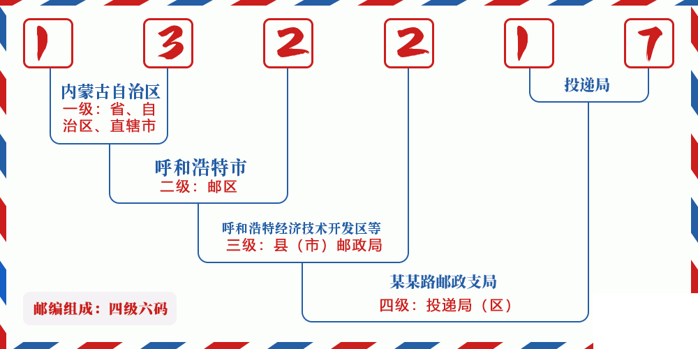 邮编132217含义