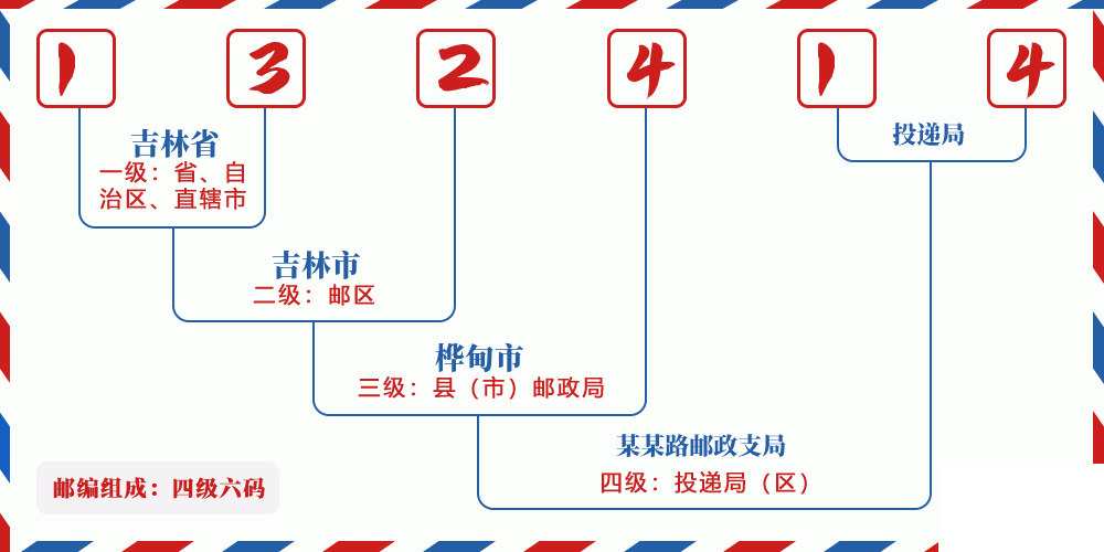 邮编132414含义