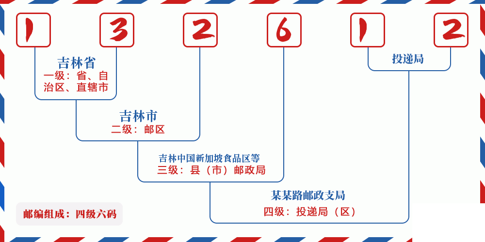 邮编132612含义
