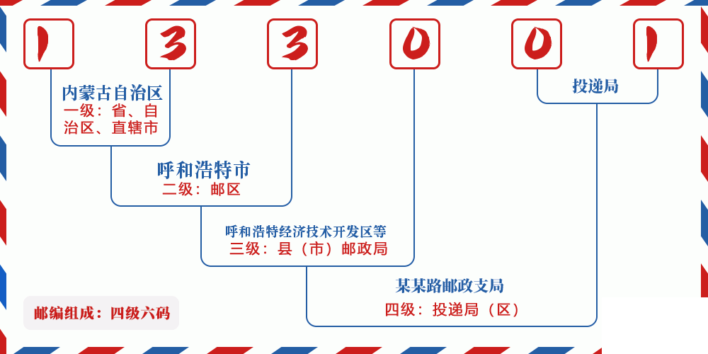 邮编133001含义