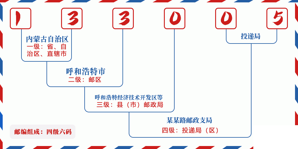 邮编133005含义