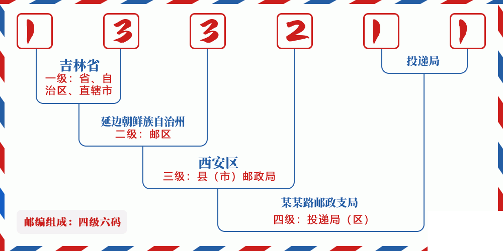 邮编133211含义