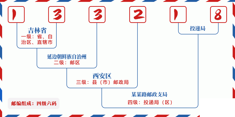邮编133218含义