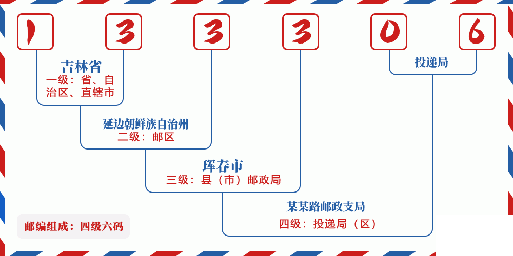 邮编133306含义