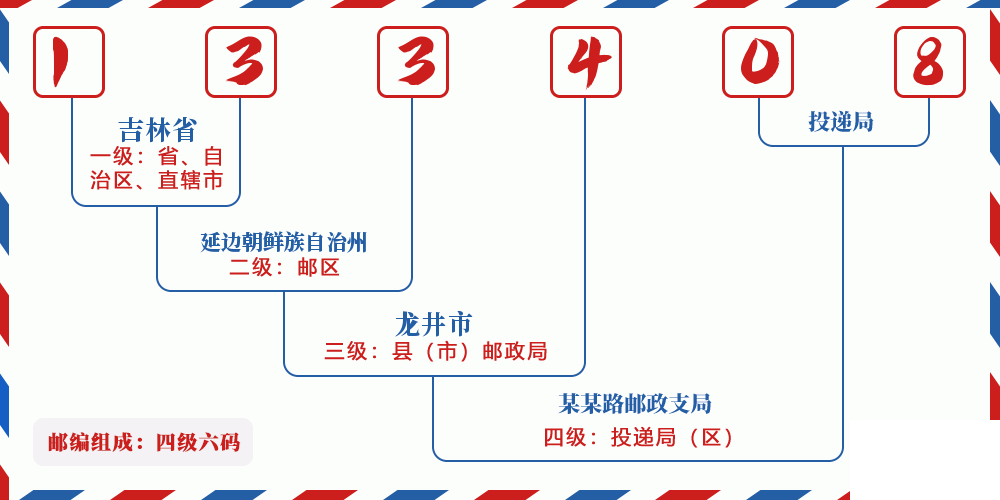 邮编133408含义