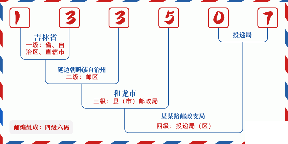 邮编133507含义