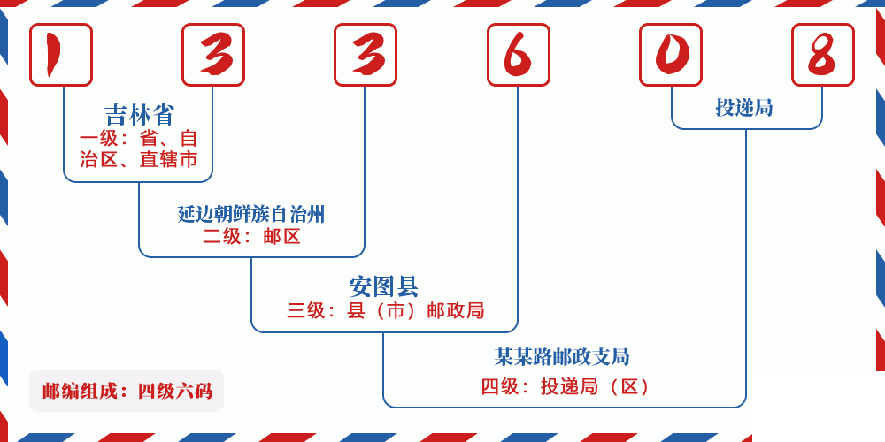 邮编133608含义