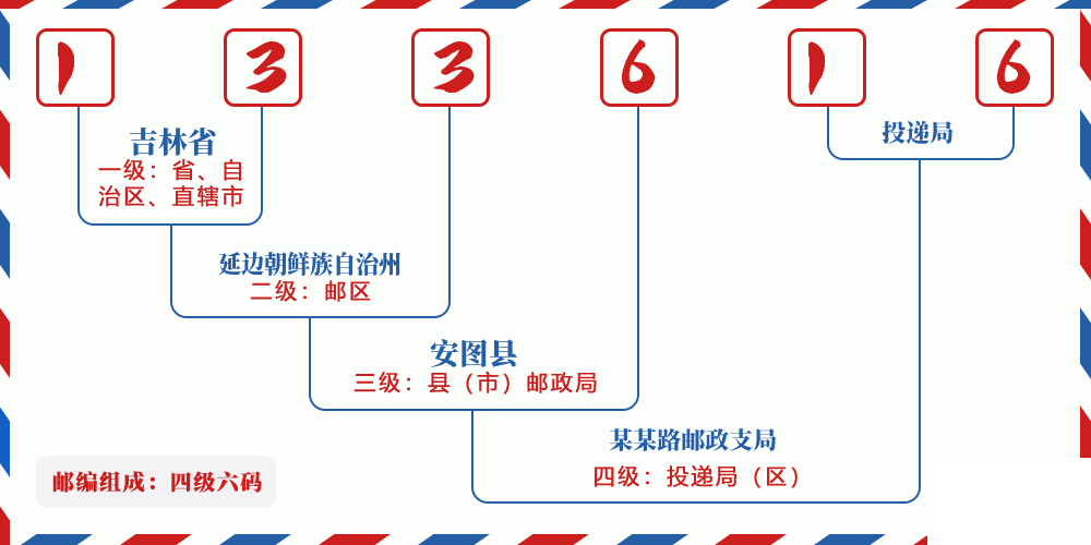 邮编133616含义