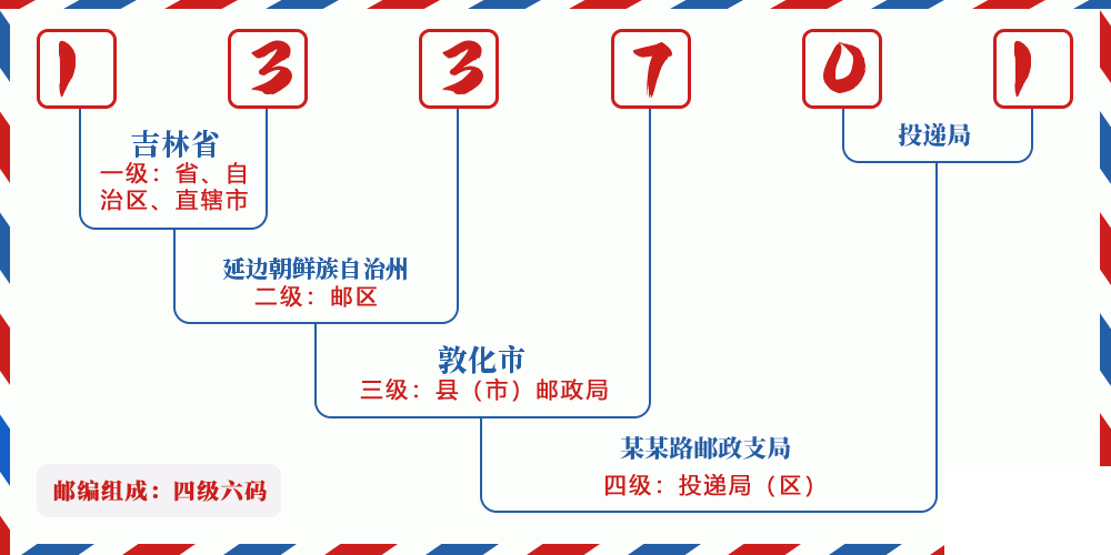 邮编133701含义