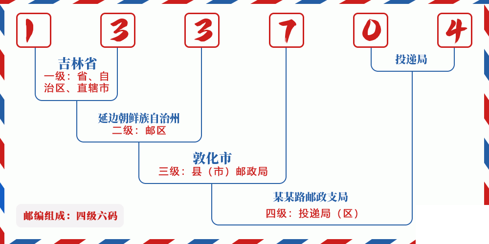 邮编133704含义